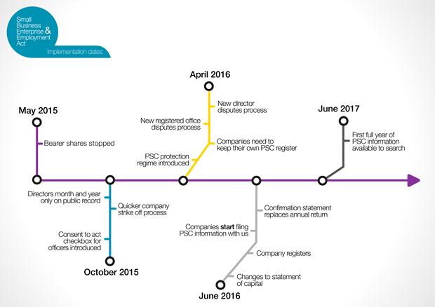 A graphic showing the implementation dates of the Small Business, Enterprise and Employment Act, from May 2015 to June 2017.