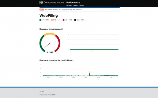 A screengrab of Companies House WebFiling statistics. 