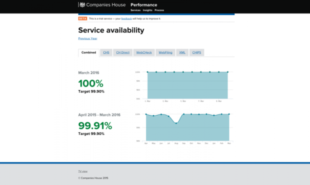 A screengrab of Companies House service availability. April 2015 - March 2016 - 99.91% service availability. March 2016, 100% service availability. 