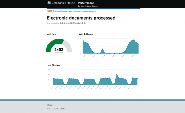 Screengrab of Companies House 'electronic documents processed'. '2493 electronic documents processed within the last hour'. .