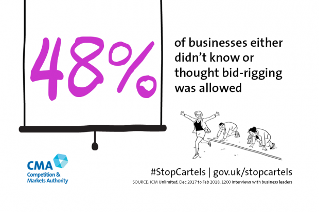 Infographic showing 48% of businesses either didn't know or thought bid-rigging was allowed. 