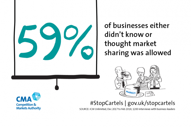 Infographic about market sharing, showing that 59% of businesses either didn't know or thought market sharing was allowed. 