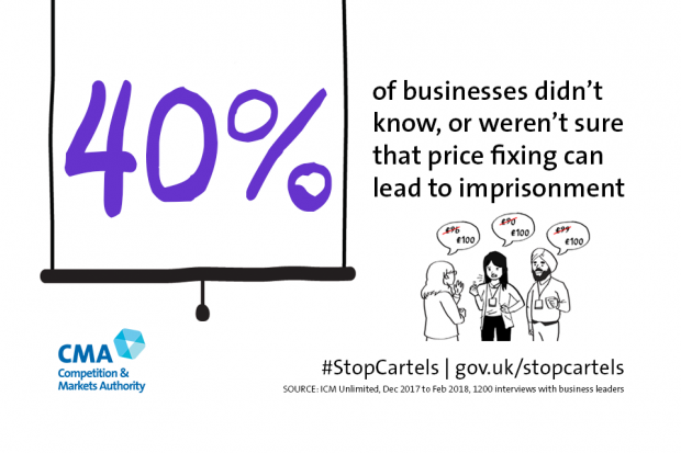 Infographic showing 40% of businesses didn't know, or weren't sure that price fixing can lead to imprisonment. 