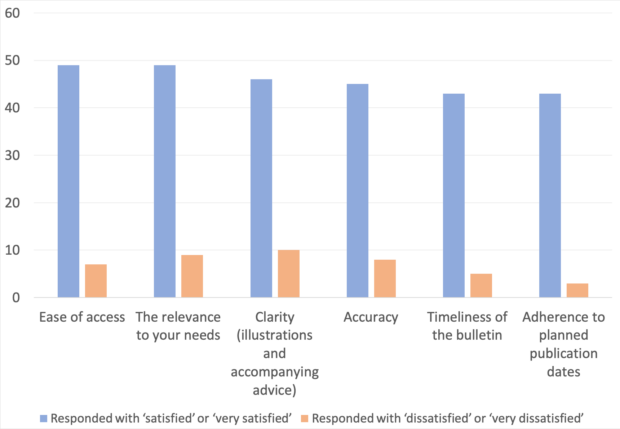 Chart showing the number of positive responses against the negative responses from the statistics consultation.