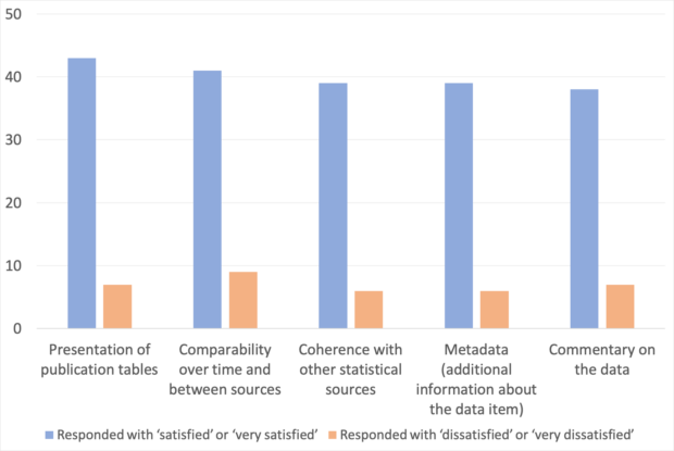 Chart showing the number of positive responses against the negative responses from the statistical consultation.