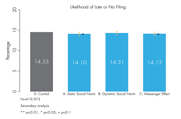 Graph showing likelihood of late or no filing for each letter type