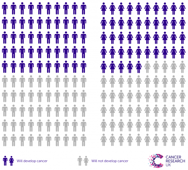 Infographic showing the estimated risk of developing cancer in lifetime for men and women born after 1960.