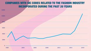 Chart showing the rise over the past 20 years of companies incorporated with standard industrial classification codes related to the fashion industry.