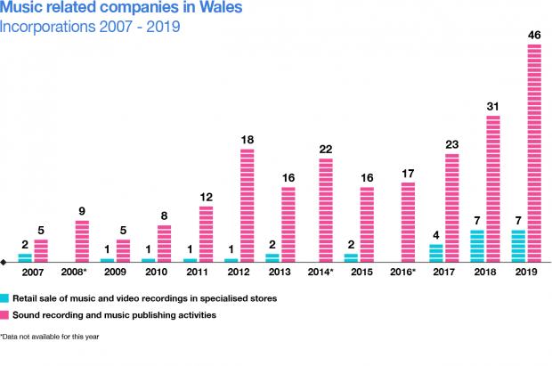 Infographic showing the number of companies registered as ‘sound recording and music publishing activities’ and ‘retail sale of music and video recordings in specialised stores’ by the year of incorporation.