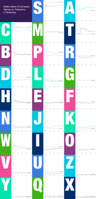 an-analysis-of-the-first-letter-of-live-company-names-in-the-uk