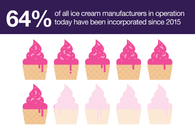 64% of all ice cream manufacturers in operation today have been incorporated since 2015.