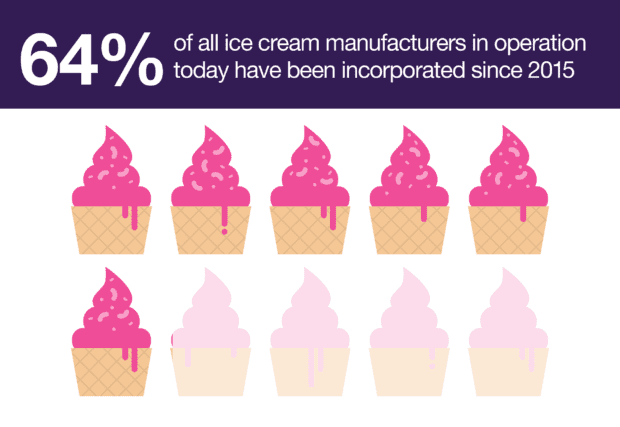 ice cream manufacturer