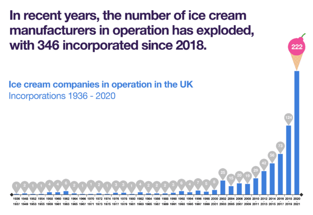 In recent years, the number of ice cream manufacturers in operation has exploded, with 346 incorporated since 2018. 