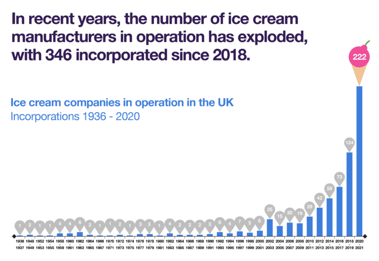 A history of ice cream manufacturing for the general public Companies