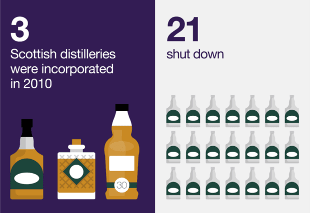 Scottish distilleries standing the test of time Companies House