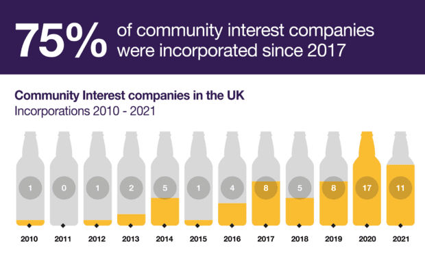 75% of all pubs registering as community interest companies were incorporated since 2017.