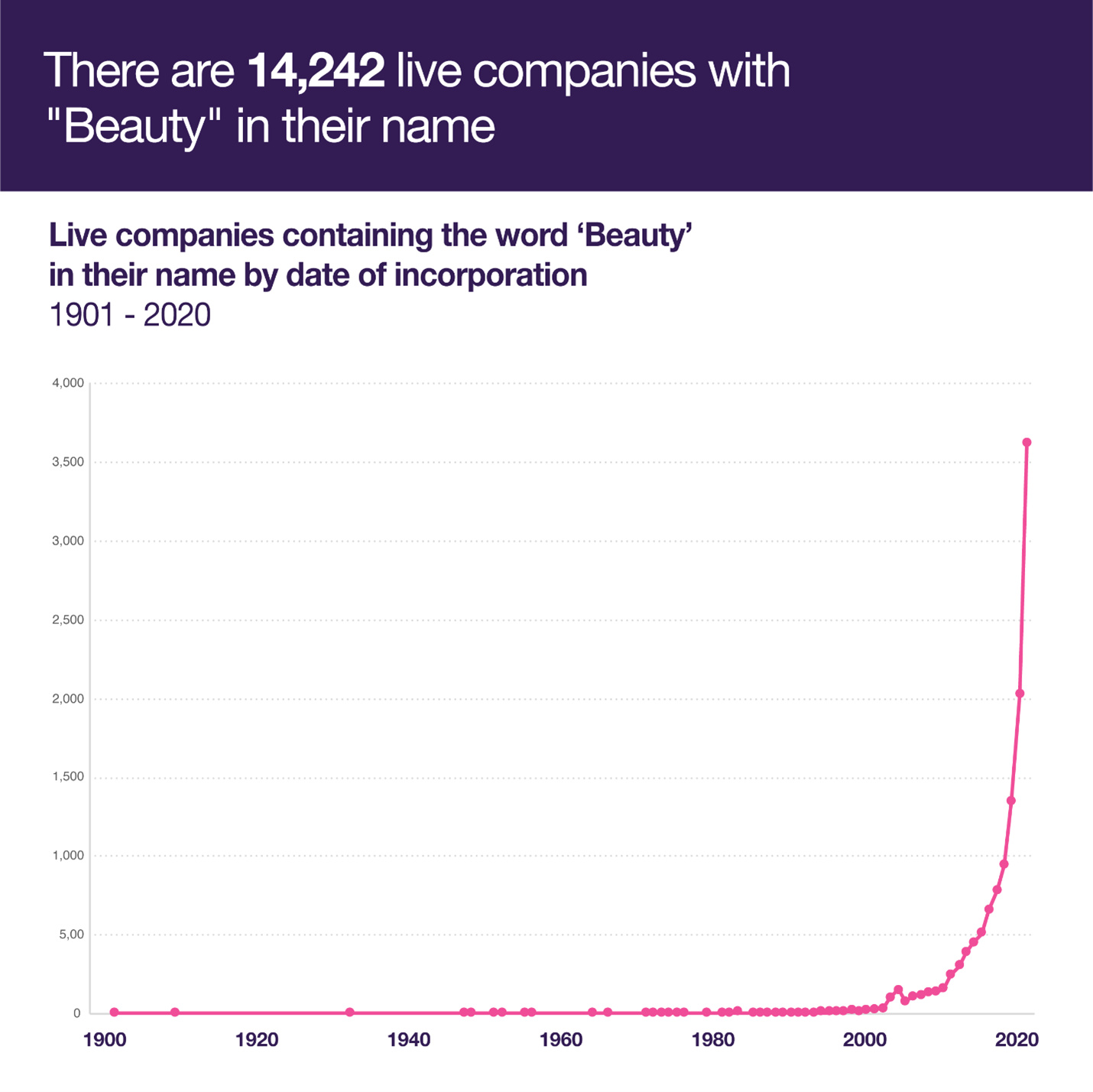 The expansion of the beauty industry in the UK – Companies House