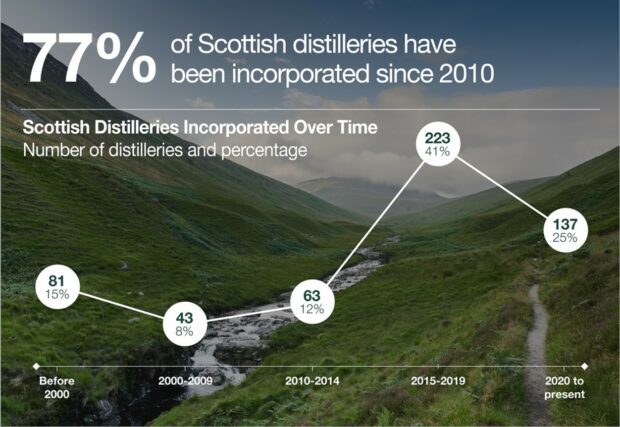 Scottish Distilleries incorporated over time by number of distilleries and percentage. Before 2000: 81 (15%), 2000 to 2009: 43 (8%), 2010 to 2014: 63 (12%), 2015 to 2019: 223 (41%), 2020 to present: 137 (25%) 