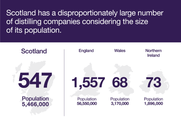 Scotland has a disproportionately large number of distilling companies considering the size of its population. Scotland 547 with a population of 5,466,000. England, 1,557 with a population of 56,550,000. Wales, 68 with a population of 3,170,000. Northern Ireland, 73 with a population of 1,896,000