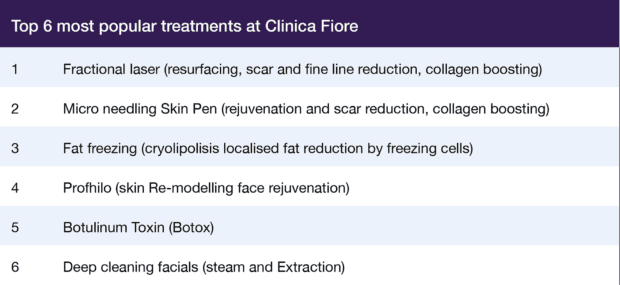 Top 6 most popular treatments at Clinica Fiore: 1. Fractional laser (resurfacing, scar and fine line reduction, collagen boosting) 2. Micro needling Skin Pen (rejuvenation and scar reduction, collagen boosting) 3. Fat freezing (cryolipolisis localised fat reduction by freezing cells) 4. Profhilo (skin re-modelling face rejuvenation) 5. Botulinum Toxin (Botox) 6. Deep cleaning facials (stream and Extraction)