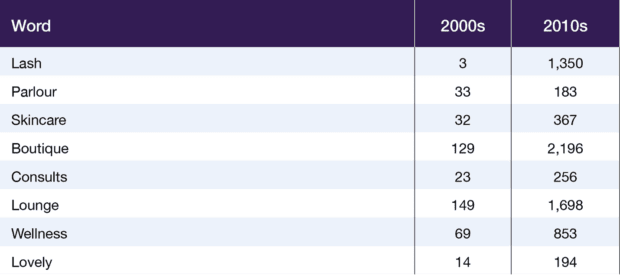 Increase of terms from the 2000s to 2010s. Lash - 3 in 2000s, 1,350 in 2010s. Parlour - 33 in 2000s, 182 in 2010s. Skincare - 32 in 2000s, 367 in 2010s. Boutique - 129 in 2000s, 2,196 in 2010s. Consults - 23 in 2000s, 256 in 2010s. Lounge - 149 in 2000s, 1,698 in 2010s. Wellness - 69 in 2000s, 853 in 2010s. Lovely - 14 in 2000s, 194 in 2010s. 