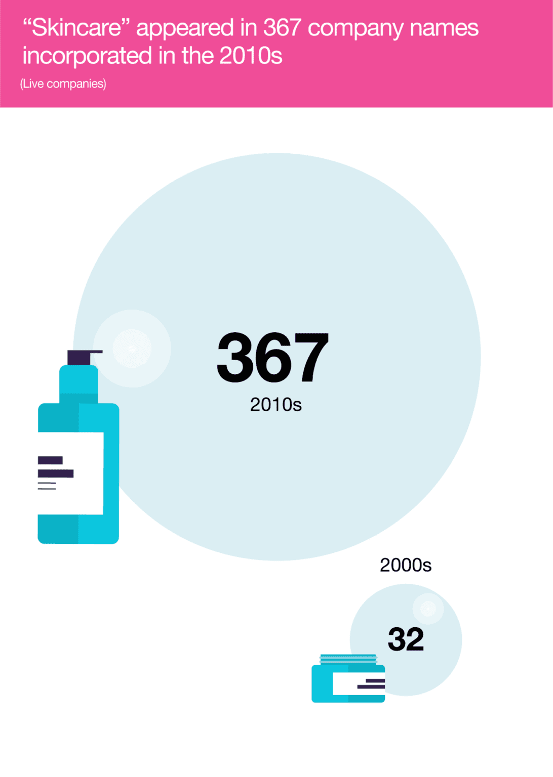 The expansion of the beauty industry in the UK Companies House