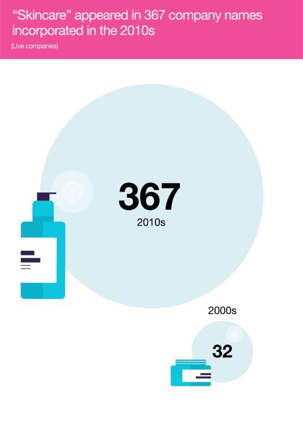 "Skincare" appeared in 367 company names incorporated in the 2010s (live companies). In the 2000s, there were 32. 