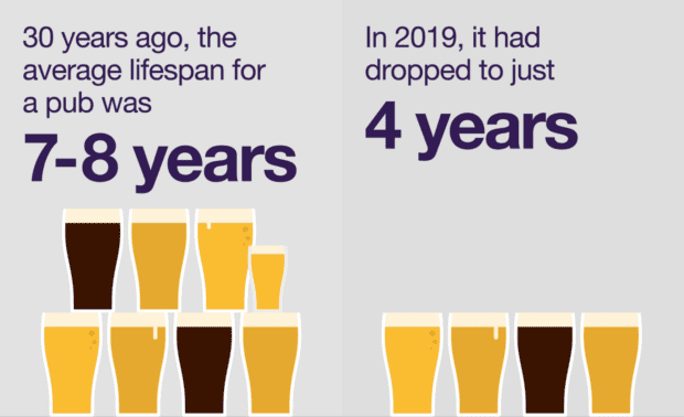 30 years ago, the average lifespan for a pub was 7 to 8 years. In 2019, it had dropped to just 4 years. 
